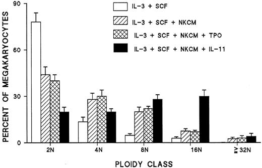 Fig. 13. Synergistic effect of IL-11 and NK-released peptide on the ploidy of megakaryocytes derived from blood CD34+ cells under stimulation with IL-3 and SCF and lack of an additive or synergistic effect of TPO added to NKCM. / Each point represents the mean ± SEM of quadruplicate cultures of 2 experiments.