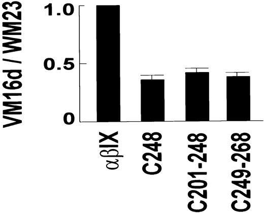 Fig. 2. Binding of VM16d to GPIbα chimeras. / Specific binding of 125I-labeled anti-GPIbα monoclonal antibody, VM16d (1 μg/mL), to CHO βIX cells (5 × 106/mL) co-expressing wild-type human GPIbα, or canine–human chimeras of GPIbα for 30 minutes at 22°C. Binding is expressed relative to specific binding of 125I-labeled WM23 for each cell line, to account for any differences in expression of GPIbα between different populations of cells. Specific binding for each antibody was calculated by subtracting nonspecific binding measured in the presence of 100 μg/mL unlabeled antibody in a parallel assay. Error bars, ± SEM (n = 2).