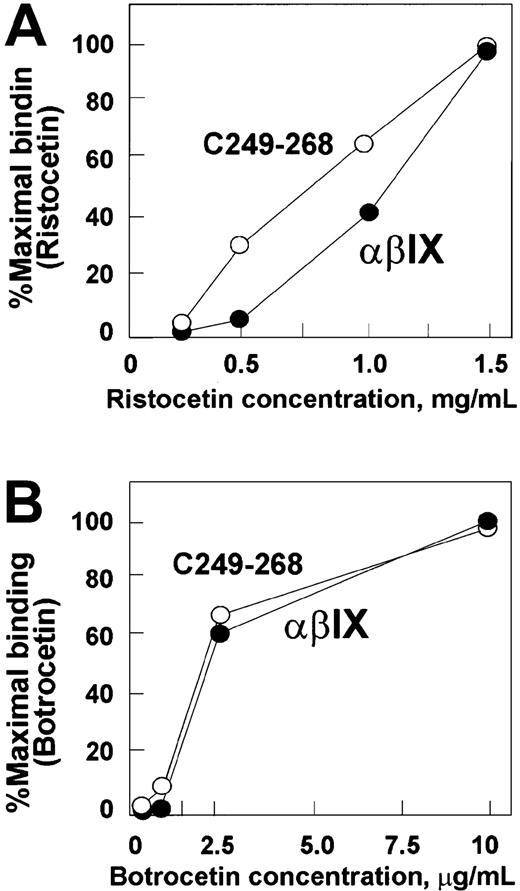 Fig. 4. Effect of ristocetin or botrocetin concentration on vWF binding to GPIbα. / Specific binding of 125I-labeled vWF (1 μg/mL) to CHO βIX cells (106/mL) expressing wild-type human GPIbα or the C249-268 chimera in the presence of ristocetin (A) or botrocetin (B) at the concentrations indicated for 30 minutes at 22°C. Specific binding was calculated from total binding by subtracting nonspecific binding measured in the absence of modulator in parallel assays.