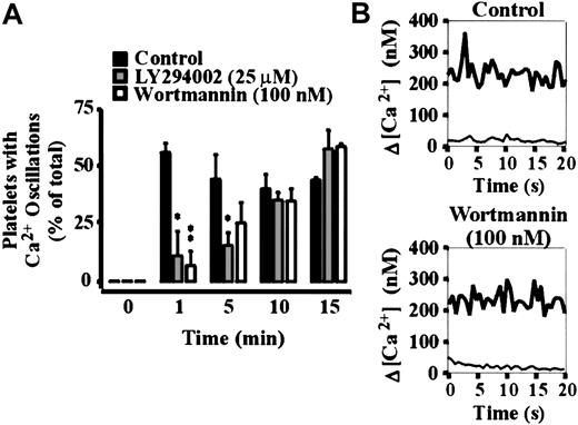 Fig. 4. The role of PI 3–kinase in regulating platelet calcium responses under static conditions. / Calcium indicator dye-loaded platelets were incubated with vehicle alone (control), LY294002 (25 μM), or wortmannin (100 nM) for 15 minutes prior to adhesion on immobilized VWF (10 μg/mL). Adherent platelets were allowed to spread in the presence of extracellular Ca++ (1 mM) for up to 60 minutes under static conditions. Changes in the cytosolic calcium concentration of adherent cells were monitored at the indicated time points by confocal microscopy (× 63W objective) and fluorescence ratios quantified. The results presented in panel A demonstrate the percentage of platelets undergoing oscillatory calcium transients at the indicated time points. Results represent mean ± SEM from 3 to 5 independent experiments. The results presented in panel B show a representative calcium oscillation profile of individual vehicle-treated (control) and wortmannin-treated platelets at 0 minute (thin line) and after 15 minutes of spreading (bold line). Statistical analysis was performed using a ttest comparing control versus LY294002- or wortmannin-treated platelets (P < .05*; P < .01**).