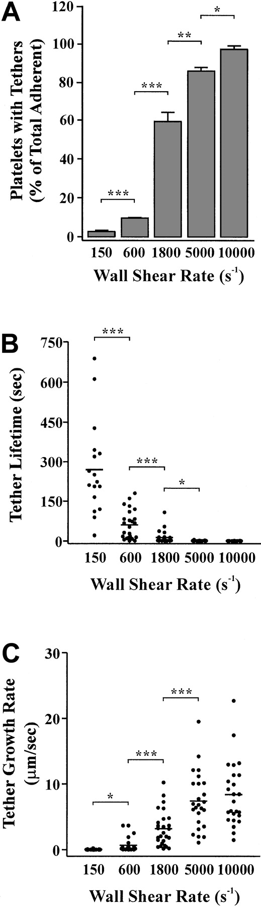 Fig. 6. Effect of wall shear rate on tether frequency, lifetime, and growth rate. / Washed platelets were perfused through VWF-coated (100 μg/mL) microcapillary tubes at either 150 s−1, 600 s−1, 1800 s−1, 5000 s−1, or 10 000 s−1. Translocating platelets from 10 random fields were video-recorded for analysis of tether frequency (A), lifetime (B), or growth rate (C) as described in “Materials and methods.” These results are from 3 independent experiments ( P < .1;P < .05; P < .001).
