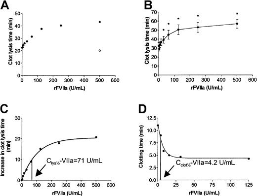Fig. 1. Effect of rFVIIa on clot formation and clot lysis time in plasma from patients with severe hemophilia A. / (A) Increase in clot lysis time on addition of increasing concentrations of rFVIIa (closed symbols). The increase in clot lysis time on addition of 500 U/mL rFVIIa could be completely abolished by addition of CPI (open symbol). (B) Mean clot lysis times of 17 patients with severe hemophilia A on addition of increasing concentrations of rFVIIa. At concentrations of rFVIIa of 31.3 U/mL and higher, the increase in clot lysis time was statistically significant. Error bars indicate SEM. *P < .01 versus clot lysis time in the absence of rFVIIa. (C) The data from panel A were fitted by an exponential function. From this curve the concentration of rFVIIa required for half maximal prolongation of clot lysis time (Clys½-VIIa) was calculated. (D) The decrease in clotting time on addition of rFVIIa. These data were fitted by an exponential function and from this curve the concentration of rFVIIa required for half maximal reduction of clotting time (Cclot½-VIIa) was calculated.