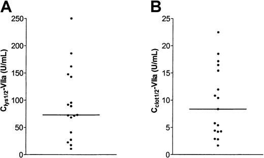 Fig. 2. Variability in antifibrinolytic and procoagulant effect of rFVIIa in 17 plasma samples from patients with severe hemophilia A. / (A) Clys½-VIIa values were determined in plasma samples from 17 patients with severe hemophilia A following the example in Figure 1B. (B) Cclot½-VIIa values were determined in plasma samples from 17 patients with severe hemophilia A following the example in Figure 1C. The horizontal line indicates medians.