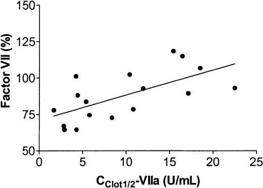 Fig. 3. Correlation between Cclot½-VIIa levels and endogenous factor VII levels.