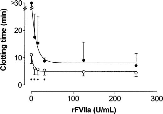 Fig. 4. Effect of the inhibition of tissue factor on the clotting time in plasma from 4 patients with severe hemophilia A at different rFVIIa concentrations. / Clotting times were determined using the same conditions as used for the clot lysis assay in the absence (open circles) or presence (closed circles) of a polyclonal inhibitory antibody against tissue factor. Error bars indicate SD. Asterisk indicates P < .05.