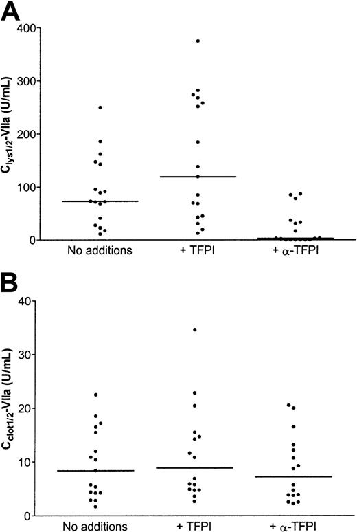 Fig. 5. Effect of TFPI on antifibrinolytic and procoagulant potential of rFVIIa. / (A) Clys½-VIIa values of the 17 plasma samples as shown in Figure 2A (no additions), and Clys½-VIIa values of the same samples in the presence of 100 ng/mL rFL-TFPI (+ TFPI), or an inhibitory antibody against TFPI (+ α-TFPI). (B) Cclot½-VIIa values of the 17 plasma samples as shown in Figure 2B (no additions), and Cclot½-VIIa values of the same samples in the presence of 100 ng/mL rFL-TFPI (+ TFPI), or an inhibitory antibody against TFPI (+ α-TFPI).