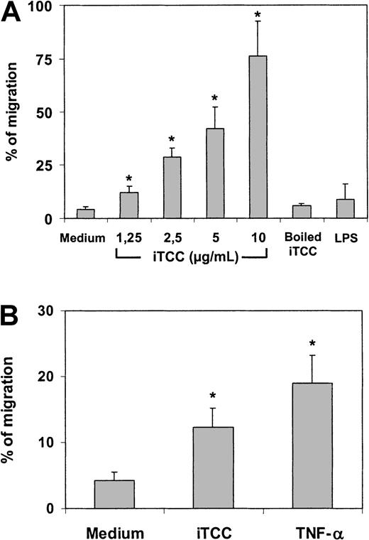 Fig. 3. In vitro transendothelial migration of PMNs induced by iTCC. / Transwell filters coated with first-passage HUVECs were treated for 4 hours at 37°C with increasing amounts of (A) iTCC, boiled iTCC (5 nM), LPS (0.5 μg /mL), or medium added to the lower compartment or (B) iTCC (5 nM), TNF-α (1.5 × 103 U/mL), or medium added to the upper compartment and washed after 4 hours of incubation. PMNs were added to the upper chamber, and the percentage of migrated PMNs was evaluated after an incubation of 30 minutes. Values are means ± SD of triplicate determinations of 3 separate experiments. *P < .01 versus control.