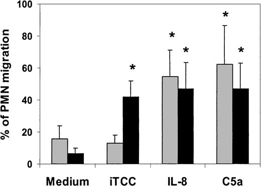 Fig. 7. Effect of iTCC on chemotaxis and transendothelial migration of PMNs. / Various stimuli, including iTCC (5 nM), IL-8 (10−8 M), or C5a (5 × 10−8 M) were added to the lower compartment of transwells, and PMNs were allowed to migrate from the upper chamber through filters coated with gelatin to test for PMN chemotaxis (░) or with first-passage HUVECs to test for PMN transmigration (▪). The percentage of migrated PMNs was determined after 30 minutes. Values are means ± SD of triplicate determinations of 5 experiments. *P < .01 versus control.