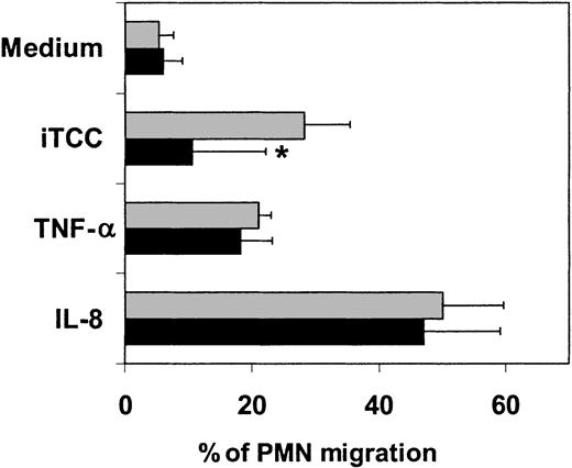 Fig. 11. Effect of mAb to PECAM-1 on PMN transendothelial migration induced by iTCC. / Cells were incubated with iTCC (5 nM), TNFα (1.5 × 103U/mL), or IL-8 (10−8 M) either alone (░) or after exposure to mAb anti–PECAM-1 (10 μg/mL) (▪) for 20 minutes before the addition of PMNs to the upper chamber. Percentage of migrated PMNs was evaluated after an incubation of 30 minutes. Values are means ± SD of duplicate determinations of 3 separate experiments. *P < .05 versus response of HUVECs to the various stimuli in the absence of anti–PECAM-1.