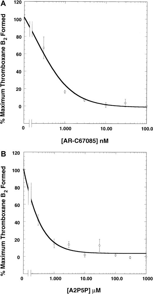 Fig. 1. Effect of P2 receptor antagonists on ADP-induced thromboxane A2 generation. / Human platelets were activated after adding fibrinogen (3 μM) with the ADP(10 μM) in the presence or absence of various concentration of AR-C67085 (panel A) or A2P5P (panel B), as indicated, at 37°C with stirring at 900 rpm. Reactions were stopped at 3 minutes after the addition of ADP by snap-freezing the samples. Thromboxane B2 was measured by means of an EIA as described in “Materials and methods.” The thromboxane B2 values were normalized to those in the absence of the antagonist (taken as 100%). The data are derived from at least 3 independent experiments. The curves represent hyperbolae that best fit the data with the use of the program Kaleidagraph (Synergy Software, Reading, PA).