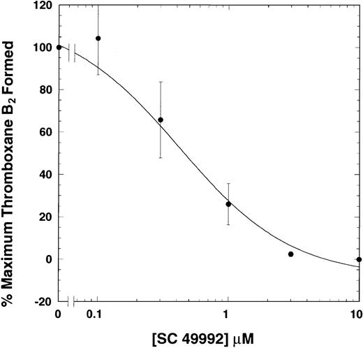 Fig. 2. Effect of a fibrinogen receptor antagonist on ADP-induced generation of thromboxane A2. / Washed human platelets were activated with ADP (10 μM) plus fibrinogen at 37°C with stirring in the presence or absence of varying doses of SC49992, a fibrinogen receptor antagonist. Reaction in the absence of SC49992 is used as a control. Thromboxane B2was measured as described in Figure 1. The data are derived from at least 3 independent experiments in duplicate and analyzed as in Figure 1.