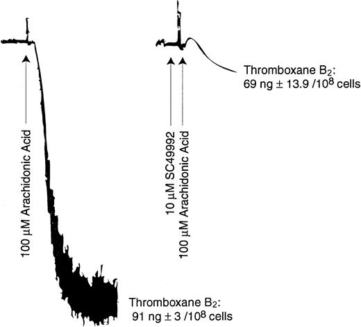 Fig. 4. Effect of SC49992 on arachidonic acid–induced platelet aggregation and thromboxane A2 generation. / Human platelets were activated with 100 μM arachidonic acid at 37°C with stirring, in the presence or absence of 10 μM SC49992. Thromboxane B2 was measured as described in Figure 1. The data are derived from at least 3 independent experiments.