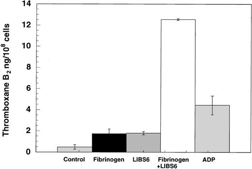Fig. 5. Effect of LIBS6-induced platelet aggregation on thromboxane A2 generation. / Human platelets were treated with Fab fragments of LIBS6 Fab (600 nM) at 37°C with stirring for 5 minutes. Fibrinogen (3 μM) was then added, and stirring was continued for an additional 3 minutes. The reaction was stopped by snap-freezing, and thromboxane B2was measured as described in Figure 1. The results were from 3 independent experiments in duplicate.