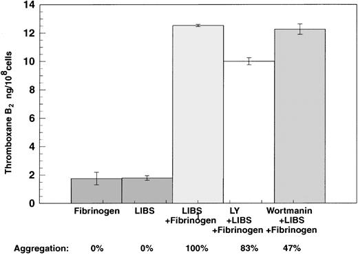 Fig. 7. Effect of PI-3 kinase inhibitors on LIBS6-induced thromboxane A2 generation. / Platelets activated with Fab fragments of the LIBS6 antibody after pretreatment with wortmannin (20 nM) or LY294002 (10 μM) at 37°C with stirring for 5 minutes. Fibrinogen was added at the end of the incubation, and stirring was continued for an additional 3 minutes. The reaction was stopped by snap-freezing, and thromboxane B2was estimated as described in Figure 1.