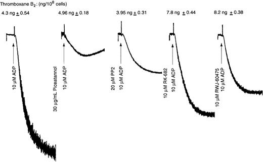 Fig. 8. Effect of protein tyrosine kinase and protein tyrosine phosphatase inhibitors on ADP-induced thromboxane A2generation. / Washed human platelets were activated with ADP (10 μM) plus fibrinogen at 37°C with stirring in the presence or absence of inhibitor (as labeled). Reaction in the absence of the inhibitor is used as a control. The aggregation tracings are representative of the data from 3 independent experiments, and the corresponding thromboxane B2 data were measured in experiments performed in duplicate (n = 3) and analyzed as in Figure 1.
