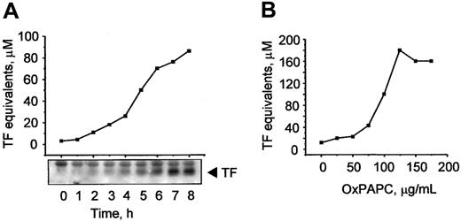 Fig. 1. OxPAPC up-regulates TF activity and protein in HUVECs. / HUVECs were stimulated with 125 μg/mL OxPAPC for indicated time periods (A) or treated for 6 hours with the indicated concentrations of OxPAPC (B). TF activity was determined by clotting assay and the level of TF protein expression was analyzed by Western blotting. Data shown are representative of 2 or 3 independent experiments, in panels A and B, respectively.