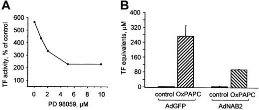 Fig. 5. ERK1/2 and EGR-1 are important for OxPAPC-induced TF expression. / (A) HUVECs were pretreated for 20 minutes with indicated concentrations of the MEK inhibitor PD98059 and then stimulated with 125 μg/mL OxPAPC for 6 hours in the presence of the inhibitor. Cells were harvested and TF activity was determined by clotting assay. Data are expressed as percentage of activity in cells treated with vehicle (0.1% DMSO) only and are representative for 2 independent experiments. DMSO (0.1% final concentration) alone had no effect. (B) HUVECs were infected with either control (AdGFP) or NAB2-adenovirus (AdNAB2), and 24 hours after infection stimulated with OxPAPC (125 μg/mL) for 6 hours. After stimulation, TF activity was determined by clotting assay. Data are presented as means ± SD of 3 measurements. Similar results were obtained in another independent experiment.