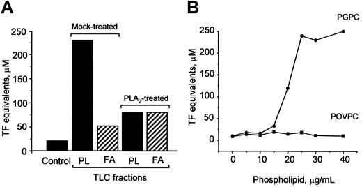 Fig. 10. PGPC is one biologically active component in OxPAPC. / (A) PLA2 or mock-treated OxPAPC was separated by TLC into phospholipids (PL) and fatty acids (FA). The fractions were eluted, evaporated, and used for stimulation of HUVECs. The lipid fractions were added in amounts equivalent to 150 μg/mL OxPAPC. After 6 hours, the cells were washed and analyzed in duplicate for TF activity by clotting assay. (B) HUVECs were stimulated with indicated concentrations of POVPC or PGPC for 6 hours. At the end of incubation, the cells were analyzed for TF activity. Similar results were obtained in 2 independent experiments.