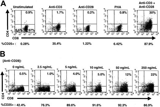 Fig. 1. Costimulation induces CD4 expression on CD8+ cells. / (A) Stimulation of purified CD8+ T lymphocytes. CD8+ T cells (> 99% purity) were left unstimulated or stimulated with anti-CD3 alone, anti-CD28 alone, PHA, or simultaneously with anti-CD3 and anti-CD28 for 3 days and analyzed for expression of CD4 (PE), CD8 (ECD), and CD25 (FITC). The percentage of CD8+ cells expressing CD4 is shown in the upper right-hand corner of each dot plot, and the percentage of total cells expressing CD25 is shown below each dot plot. (B) Costimulation of purified CD8+ T cells. Purified CD8+ T lymphocytes were costimulated with plate-bound anti-CD3 and increasing concentrations of anti-CD28 for 3 days and analyzed for expression of CD4 (PE), CD8 (ECD), and CD25 (FITC). The amount of soluble anti-CD28 added to each culture is shown above each dot plot, and the percentage of CD8+cells expressing CD4 is shown in the upper right-hand corner of each dot plot. The percentage of total cells expressing CD25 is shown below each dot plot.