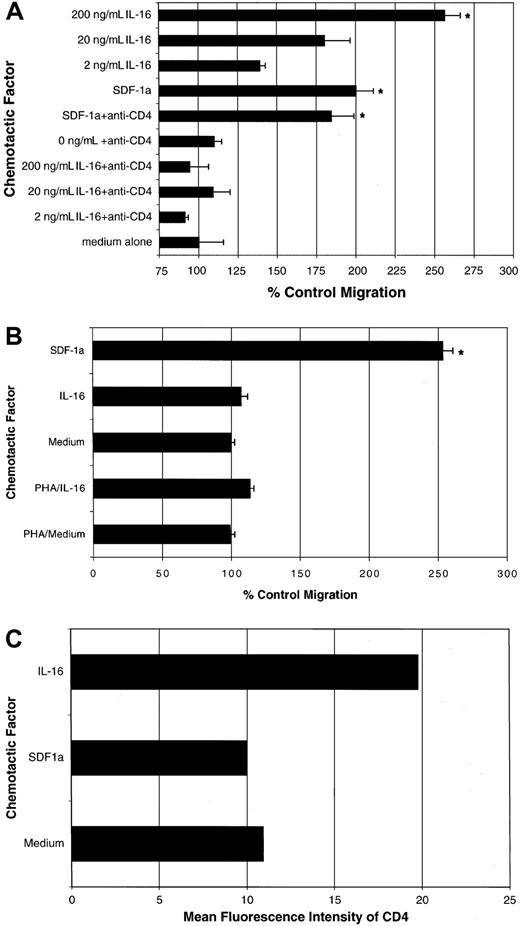 Fig. 2. Chemotaxis of CD8+ cells. / (A) IL-16–induced migration of costimulated CD8+ T cells. Purified CD8+ T cells were costimulated for 3 days. Cells were removed from culture and CD4 expression was verified (46% of cells were CD4+CD8+). Cells were then labeled with Calcein-AM, placed on 96-well chemotaxis chambers, and allowed to migrate in response to the indicated concentrations of IL-16 or SDF1α (250 ng/mL). Results are the percentage of cells migrating compared with medium-only controls (set at 100% migration). Anti-CD4 mAb (OKT4) was added to the lower chamber with the indicated samples. Asterisks indicate samples with results significantly different from those for medium-only controls (P < .05). (B) Migration of unstimulated and PHA-stimulated CD8+ T cells. Purified CD8+ T cells were left unstimulated or stimulated with PHA for 3 days. Cells were then removed from culture and CD4 expression was examined (≤ 1% of unstimulated cells or PHA-stimulated cells expressed CD4). Subsequently, cells were labeled with Calcein-AM, placed on 96-well chemotaxis chambers, and allowed to migrate in response to IL-16 (200 ng/mL) or SDF1α (250 ng/mL). Results are the percentage of cells migrating compared with unstimulated, medium-only controls (set at 100% migration). Asterisks indicate samples with results significantly different from those for medium-only controls (P ≤ .05). (C) Intensity of CD4 expression on migrating cells. Purified CD8+ T cells were costimulated for 3 days, placed on 96-well chemotaxis chambers, and allowed to migrate in response to IL-16 (200 ng/mL) or SDF1α (250 ng/mL). After 2 hours of incubation, cells that had migrated to the lower chamber were pooled, enumerated, stained for CD4 (allophycocyanin) and CD8 (ECD), and analyzed by flow cytometry. The graph shows the mean fluorescence intensity of CD4 expression on cells that migrated.
