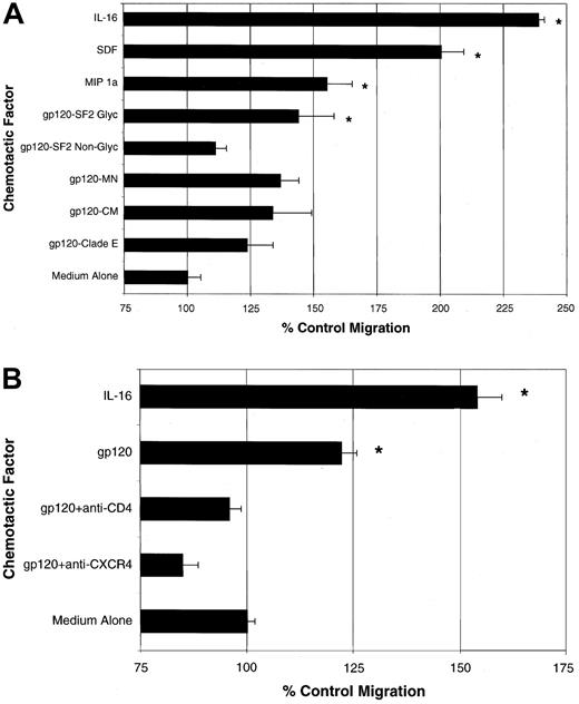 Fig. 4. Effect of HIV gp120 on CD8+ cell migration. / (A) HIV-1 gp120–induced migration of CD8+ T cells. CD8+ T cells were stimulated for 3 days and examined for their ability to migrate in response to IL-16 (200 ng/mL), SDF1α (250 ng/mL), MIP1α (500 ng/mL), and gp120 (2 μg/mL) from each of 5 different HIV-1 isolates. The HIV-1 gp120s were a glycosylated version from HIV-1SF2 (SF2 Glyc), a nonglycosylated version from HIV-1SF2 (SF2 Non-Glyc), HIV-1MN (MN), HIV-1CM (CM), and HIV-1clade E (clade E). Results are the percentage of cells migrating compared with medium-only controls. Asterisks indicate conditions that induced migration levels that were significantly different from those of medium-only controls (P < .05). (B) Inhibition of gp120-induced migration of CD8+ T cells. CD8+ T cells costimulated for 3 days were assessed for their ability to migrate to IL-16 (200 ng/mL) and HIV-1 gp120 (SF-2 Glyc). A mAb that inhibits gp120 interaction with CD4 (anti-CD4, Leu3a) and a mAb that inhibits gp120 interaction with CXCR4 (anti-CXCR4, 12G5) were placed in the lower chambers with gp120 in the indicated samples. The graph shows migration induced under the various conditions compared with that of medium-only controls, and asterisks indicate conditions that induced migration levels that were significantly different from those of controls (P < .05). Migration in response to IL-16 was not inhibited by 12G5 (data not shown).