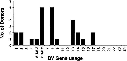 Fig. 6. BV gene usage of the major size class peaks selected on the basis of HCMV pp65–specific HLA-A*0201 tetrameric complex staining. / A major peak was defined as accounting for more than 5% of the total area under the peaks in the TCRBV spectratypic profile of an individual donor.
