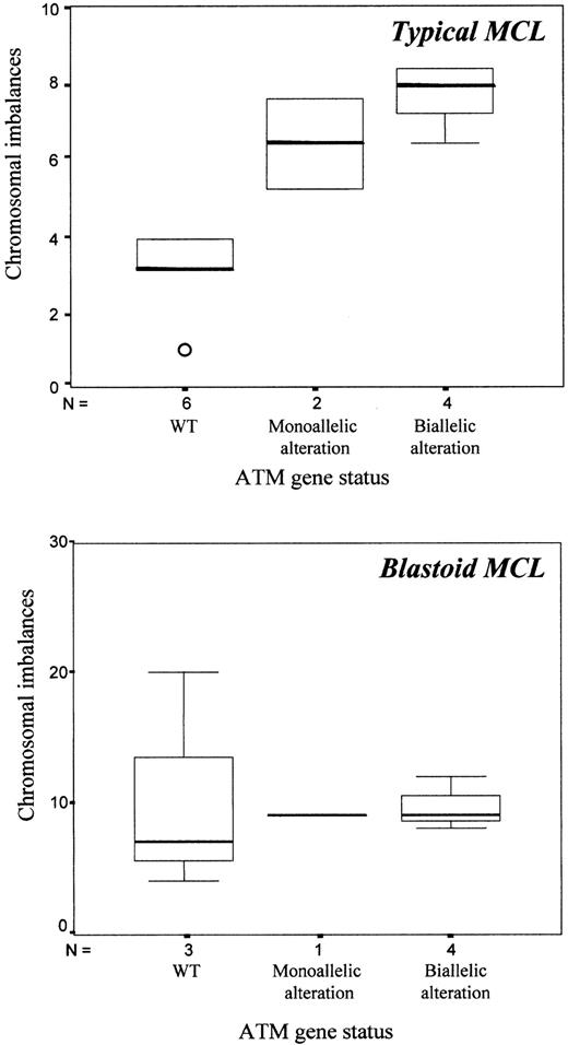 Fig. 3. ATM alterations and chromosomal imbalances in typical and blastoid MCL. / Chromosomal imbalances were significantly higher in typical MCL with ATM alterations than in samples with wild-type ATM (P = .001) (top). No differences were observed in blastoid variants (bottom).