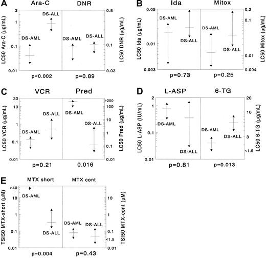 Fig. 1. Differences in cellular resistance between DS AML and DS ALL for (A) cytarabine (Ara-C) and daunorubicin (DNR), (B) idarubicin (Ida) and mitoxantrone (Mitox), (C) vincristine (VCR) and prednisolone (Pred), (D) L-asparaginase (L-ASP) and 6-thioguanine (6-TG), and (E) MTX (after short-term exposure and after continuous exposure). / The median LC50 value is depicted as a horizontal solid line, and the 25th and 75th percentiles are depicted as triangles. DS AML cells are significantly more sensitive to cytarabine (median, 21-fold) than DS ALL cells. For 6-thioguanine there was a trend suggesting that DS AML was more sensitive than DS ALL (median, 2.7-fold), and for prednisolone there was a trend suggesting that DS ALL cells are more sensitive than DS AML cells (median, almost 2000-fold). DS AML cells were significantly more resistant than DS ALL cells after short-term exposure to methotrexate (median, 113-fold); however, this was not the case after continuous methotrexate exposure. For the other drugs, no significant differences were found.