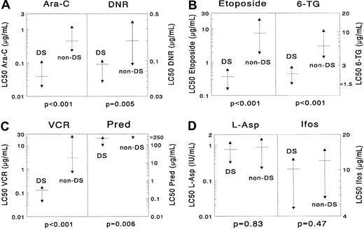 Fig. 2. Differences in cellular resistance between DS AML and non-DS AML for (A) cytarabine (Ara-C) and daunorubicin (DNR), (B) etoposide and 6-thioguanine (6-TG), (C) vincristine (VCR) and prednisolone (Pred), (D) L-asparaginase (L-ASP) and ifosfamide (Ifos). / DS AML is significantly more sensitive to cytarabine (median, 11.5-fold), daunorubicin (2.2-fold), etoposide (20.1-fold), 6-thioguanine (2.7-fold), vincristine (23.0-fold), and prednisolone (more than 1.1-fold). However, the differences for L-asparaginase and 4-hydroperoxy ifosfamide were not significant. The median LC50 value is depicted as a horizontal solid line, and the 25th and 75th percentiles are depicted as triangles. More results are shown in Table 2.
