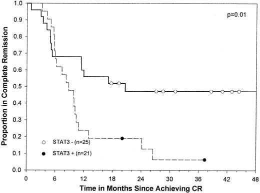 Fig. 2. Kaplan-Meier curve for DFS by constitutive STAT3 activity for 46 patients with AML. / Circles indicate censored patients. (●), patients whose blasts had constitutive STAT3 activity. (○), patients whose blasts did not have constitutive STAT3 activity. Of note, one patient whose blasts did not have constitutive STAT3 activity survived in remission for more than 5 years.