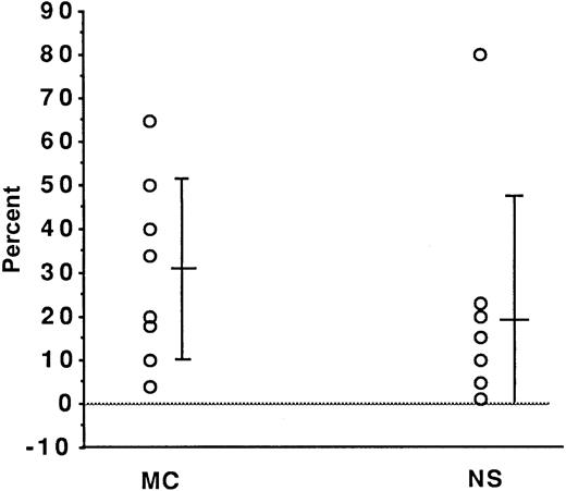 Fig. 2. TIMP-1 expression (ISH analysis) in H/R-S cells from patients with HD of the NS subtype (n = 7) compared with the MC (n = 8) subtype. / Each circle represents one patient. The y-axis shows the mean ± SD percentage of positive cells. There was no significant difference between the histological subtypes (P = .35 on Mann-Whitney testing).