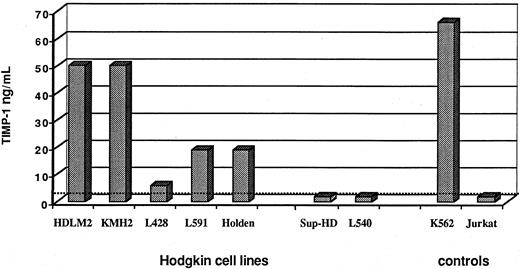 Fig. 5. TIMP-1 concentration (ELISA; nanograms per milliliter) in supernatants of H/R-S–derived cell lines.