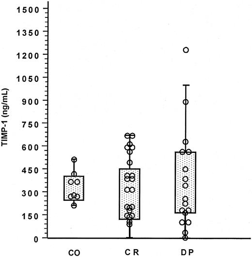 Fig. 6. TIMP-1 concentration in plasma from patients with HD. / Values for patients with different HD states (CR indicates complete remission; and DP, active disease present) are shown in comparison with values for healthy controls (CO) as measured by ELISA. Each circle represents one person. Mann-Whitney testing showed no significant differences in values for the following comparisons: DP versus CR (P = .52), DP versus CO (P = .42), and CR versus CO (P = .22).