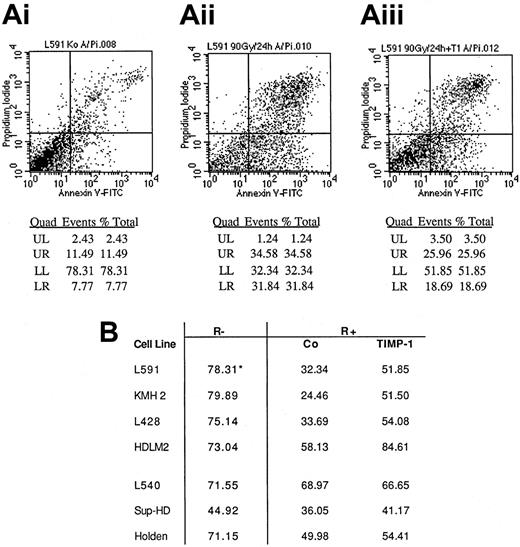 Fig. 7. Effect of rhTIMP-1 on survival after radiation of Hodgkin-derived cell lines (FACS analysis). / (A) FACS analysis of apoptosis in the L591 cell line; shown are baseline levels (i), levels of radiation-induced apoptosis or cell death (ii), and levels of radiation-induced apoptosis or cell death with rhTIMP-1 present (iii). LL indicates viable cells with little PI and annexin V staining; LR, annexin V–positive cells; and UR, annexin V–positive and PI-positive cells. (B) Results for all cell lines tested. R− indicates no irradiation (left column); R+, after irradiation; Co, control cells irradiated in the absence of rhTIMP-1; TIMP-1, cells irradiated with rhTIMP-1 present; asterisk, viable cells expressed as the percentage with no annexin V or PI staining (ie, LL cells on FACS analysis).
