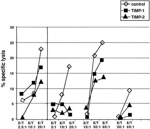 Fig. 9. Effects of rhTIMP-1 and rhTIMP-2 on T-cell cytotoxicity. / Effects of rhTIMP-1 and rhTIMP-2 on T-cell cytotoxicity against autologous phytohemagglutinin-stimulated lymphocytes pulsed with a melanoma-associated peptide, Ile-Met-Asp-Gln-Val-Pro-Phe-Ser-Val (one representative experiment, left panel) and in allogeneic mixed lymphocyte reactions (3 experiments, right panel). Open triangles indicate controls without TIMP; solid symbols represent assays with either rhTIMP-1 or rhTIMP-2 (triangle) present. Values are means from triplicate experiments. Values for TIMPs at the highest effector-to-target ratios were significantly different from control values.