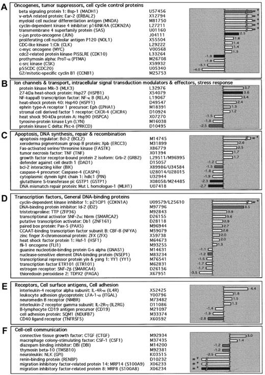 Fig. 1. Gene expression patterns in FLs. / Gene expression profiles generated from 6 healthy individuals (GC B cells) and 6 patients with relapsed FL were analyzed using cDNA arrays. The mRNA from purified cells were reverse transcribed and hybridized as described in “Materials and methods.” The 6 arrays obtained after hybridization of 6 GC B-cell probes were averaged, as well as 6 arrays from 6 FL-cell probes to create 2 composite arrays, respectively. Finally, after global normalization and subtraction of the background, the 2 composite arrays were compared using the AtlasImage 1.5 software. Genes were selected if ratios were more than 2 or if differences were more than 2000. Positive values indicate that the transcript is more abundant in FL than GC cells and negative values the opposite. Shades of gray indicate expression level of a gene (AU), black bars represent expression level more than 10 000, gray more than 5000, and white more than 2000. Also listed along side the gene names is the GenBank accession number. The genes are grouped according to their function as determined from the literature.