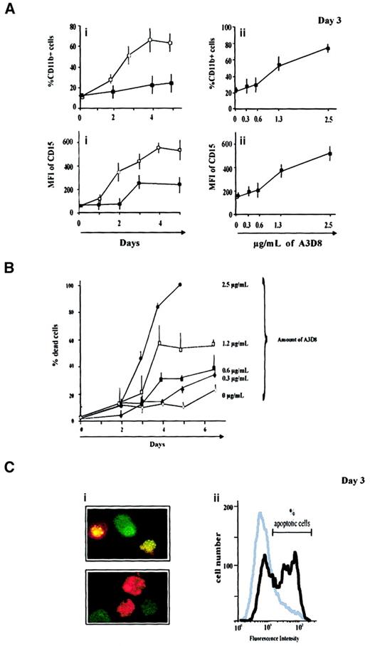 Fig. 3. A3D8 induces incomplete maturation and apoptosis of NB4 cells. / (A) Increased expression of myeloid differentiation antigens. Cells were treated with either 1.25 μg/mL A3D8 (Ai) or with increasing doses of this mAb (Aii). At the indicated days, cells were labeled in triplicate with FITC-conjugated mAbs directed to CD15 and CD11b, and their expression was measured by flow cytometry relative to isotypic controls. Dead cells were labeled by propidium iodide staining and excluded from the analysis. Because CD15 was expressed on all control cells, only its MFI was analyzed. Controls were cells treated with IgG1 or 2.5 μg/mL J173 anti-CD44 mAb, which was inactive. Data are mean values ± 1 SD from 3 independent experiments. ▪: control; ■: + A3D8. (B) Induction of cell death by A3D8. The percentage of dead cells was determined in triplicate, during 6 days, after addition of increasing doses of A3D8 (0.3 μg/mL to 2.5 μg/mL) using trypan blue exclusion assay. It was time- and dose-dependent. Data are mean values ± 1 SD from 3 independent experiments. (C) Apoptotic cells, 3 days following addition of 2.5 μg/mL A3D8. (Ci) Fluorescent staining with acridine orange and ethidium bromide showed nuclei condensation and fragmentation that are apoptosis-specific. Cells at an early stage of apoptosis (without loss of membrane integrity) displayed a bright green–stained nucleus. Apoptic cells that have lost membrane integrity displayed bright orange–stained nuclei as a result of taking up ethidium bromide. Magnification: × 630. (Cii) DNA strand breaks, which are apoptosis-specific, were labeled using TUNEL reaction. Their amount was evaluated by flow cytometry analysis. The proportion of labeled (apoptotic) cells was measured by flow cytometry analysis relative to negative controls labeled with dUTP without terminal deoxynucleotidyl transferase. This technique showed 39% ± 6% of apoptotic cells in the treated group versus less than 5% in controls (treated with J173). One experiment representative of 3 independent experiments is shown.