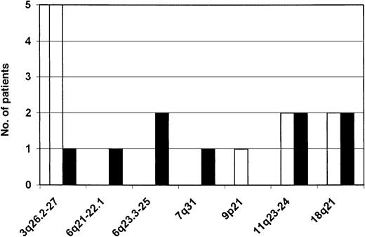 Fig. 1. Chromosomal regions showing allelic imbalance in gastric MZBCL of MALT type. / Amplified regions are depicted as empty bars; regions showing LOH, black bars. The left-hand side shows the absolute frequency of aberrations expressed as the number of patients showing an aberration in a particular region.