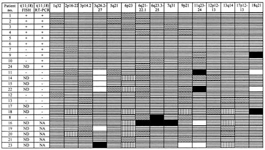 Fig. 3. Pattern of allelic imbalances in gastric MZBCL of MALT type and their relationship to the t(11;18). / Chromosomal regions analyzed are shown at the top of each column. Patients are listed in the first column with their t(11;18) status as detected by FISH (ND = not done) or RT-PCR (NA = no amplificate) given in the second and third columns, respectively. Status of each locus is indicated: (▤), retention of heterozygosity; (▧), not informative; (▥), no amplificate; (□), genomic DNA amplification; and (■), LOH.
