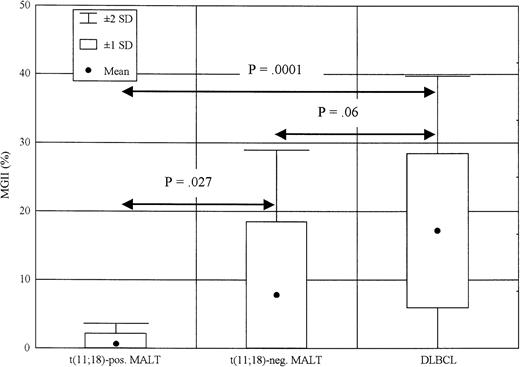 Fig. 4. MGII in low-grade MALT lymphomas positive or negative for the t(11;18) as compared with DLBCL. / MGII was calculated as a percentage of loci showing an allelic imbalance or MSI out of the total number of repeats analyzed. The differences in MGII between depicted groups of patients were statistically evaluated with the Mann-Whitney Utest.