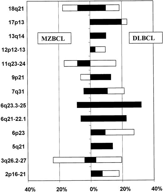 Fig. 5. Comparison of the allelotypes of low-grade MZBCL of MALT type and high-grade DLBCL. / Frequency of allelic imbalance (percentage of informative analyses) in individual regions is expressed as a bar diagram: open bar, amplification; black bar, LOH. The left-hand side shows results for MZBCL; the right-hand side, results for DLBCL.