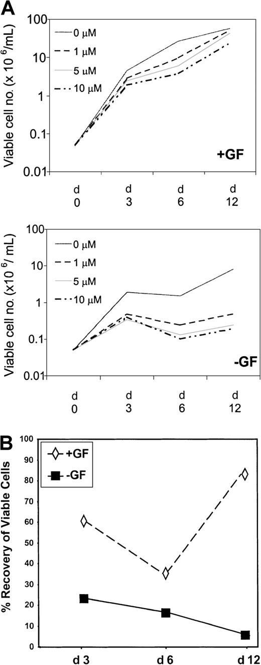 Fig. 2. Time course and titration of STI571. / (A) CD34-enriched cells derived from 5 patients with chronic-phase CML were used to establish cultures in the presence (+GF) or absence (−GF) of GFs in SFM (see “Materials and methods”). STI571 was added on day 0 only, at concentrations ranging from 0 to 10 μM, as shown in the legend. On days 3, 6, and 12, triplicate wells for each condition were harvested, and viable cell counts were performed. Results represent the mean viable cell number ± SEM of triplicate measurements performed for each of 5 patient samples. (B) Recovery (compared with control) on days 3, 6, and 12 of cells cultured in the presence of STI571 at 1 μM (similar trend for 5 and 10 μM) and in the presence or the absence of growth factors.