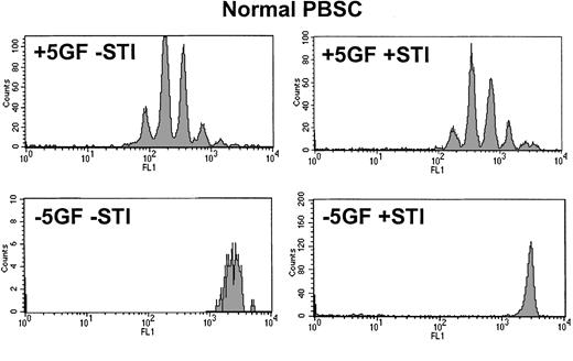 Fig. 3. Day 3 CFSE profile for CD34+ cells derived from normal mobilized peripheral blood. / Upper histograms demonstrate that in the presence of added growth factors, normal CD34+ cells were stimulated to undergo 6 or fewer divisions by day 3 and that this pattern was not significantly altered by the addition of STI571. Lower histograms confirm that, in the absence of added growth factors, normal CD34+cells were unable to execute even a single division regardless of whether STI571 was present. PBSC indicates peripheral blood stem cells.