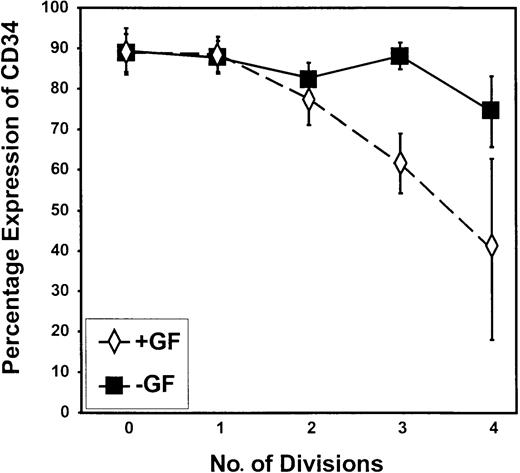 Fig. 7. Retention of CD34 expression during proliferation in the absence of added growth factors. / The percentage of cells that remained CD34+ is shown on a peak-by-peak basis for divisions 0 to 4 for CML progenitor cells cultured in SFM in the presence (+GF) or absence (−GF) of GFs. As shown, the proportion of cells that retained CD34 expression was greater in the absence than in the presence of added growth factors after the second division.