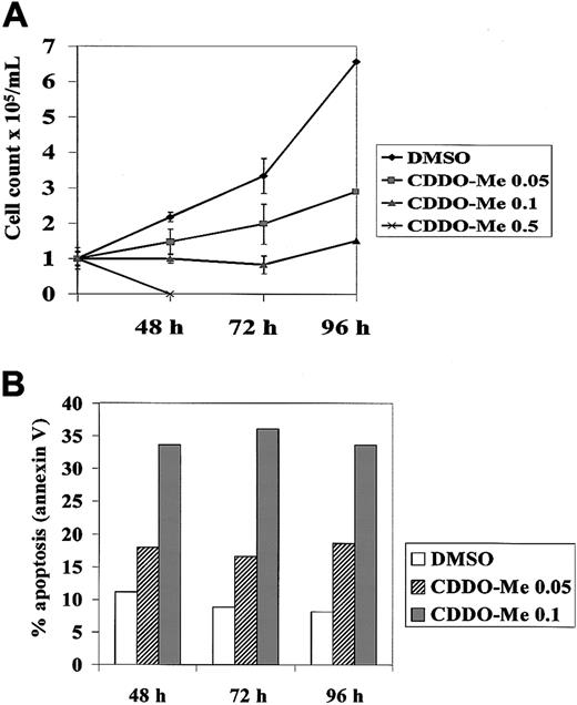 Fig. 1. CDDO-Me inhibition of cell growth and induction of apoptosis in HL-60 cells. / HL-60 cells were incubated with different concentrations (0.05, 0.1, 0.5 μM) of CDDO-Me or DMSO (control) for 96 hours. The effect on cell growth was examined by cell count (A). Apoptosis was measured by staining with fluorescein isothiocyanate-labeled annexin V, which binds phosphatidylserine with high affinity (B). Cells were simultaneously stained with PI and analyzed by flow cytometry. At 0.5 μM CDDO-Me, more than 95% of cells were annexin V–PI-positive at 48 hours (not shown).