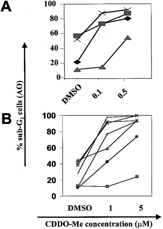 Fig. 2. CDDO-Me induction of apoptosis in primary AML samples. / AML blasts from AML samples 1 to 4 were grown in the presence of 0.1 and 0.5 μM CDDO-Me (A), and AML samples 5 to 11 at 1 or 5 μM for 48 hours (B). Apoptosis was measured by subG1-DNA flow cytometry (AO, acridine orange).