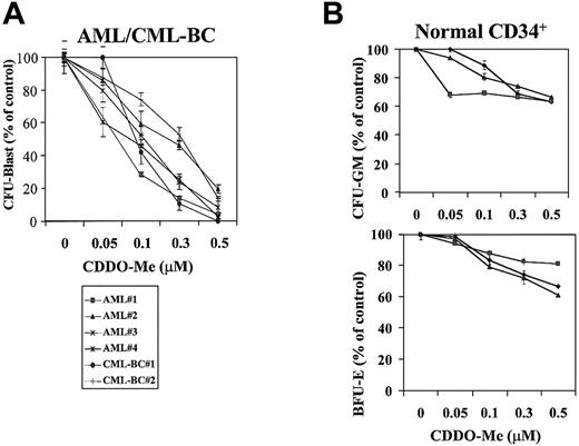 Fig. 3. Effect of CDDO-Me on leukemic and normal clonogenic progenitors was studied. / (A) CDDO-Me inhibition of AML clonogenic progenitor growth. Data represent average results from 4 different AML and 2 CML-BC samples. Results are expressed as the mean ± SEM of the number of colonies in the presence of increasing concentrations of CDDO-Me (0.05, 0.1, 0.3, 0.5 μM) compared with the number in control cells. The mean number of CFU-blast colonies in the control cultures of experiments 1, 2 3, 4, 5, and 6 were 1268.5 ± 29.0, 350.0 ± 18.4, 473.5 ± 12.0, 360.5 ± 12.0, 65.5 ± 6.4, and 526 ± 14.1, respectively. (B) Effect of CDDO-Me on the growth of normal myeloid and erythroid progenitors using magnetically separated CD34+cells. The mean numbers of CFU-GM colonies in the control cultures of experiments 1, 2, and 3 were 687.5 ± 7.5, 995.5 ± 14.5, and 331 ± 7, respectively; the mean numbers of BFU-E colonies were 384.5.5 ± 14.5, 585.5 ± 7.5, and 259.5 ± 7.5.