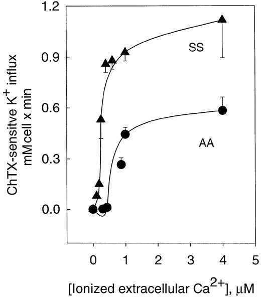 Fig. 1. Activation curve of K+ influx by ionized Ca++ in human normal and sickle erythrocytes. / ChTX-sensitive K+ influx was calculated from the total K+ influx subtracted from the influx in the presence of 50 nM ChTX. Experimental points are expressed as mean ± SE of at least 3 experiments in duplicate determinations.