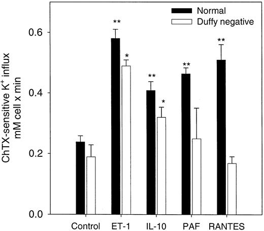 Fig. 2. Effects of cytokines on the Ca++-activated K+ influx (Gardos channel) in normal and Duffy-negative erythrocytes. / Channel activity was expressed as the difference between the total K+ influx in the presence of A23187 ionophore (1 μM ionized Ca++). The K+ influx was measured in the presence and the absence of 50 nM ChTX. Influx media contained the indicated amount for each of these agents: 20 ng/mL (370 nM) IL-10; 20 ng/mL (2.6 nM) RANTES; 100 nM PAF; 500 M ET-1. Results are expressed as the mean ± SE of 3 experiments in duplicate determinations. The statistical difference was determined using the control values against the values in the presence of the cytokines for each cell type. **P < .03; *P < .05.