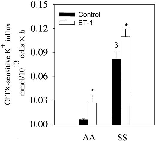 Fig. 3. Effects of ET-1 on K+ influx in normal and sickle erythrocytes in physiological conditions. / Erythrocytes were incubated with and without 300 nM ET-1 for 30 minutes at 37°C in physiological saline medium containing 1.5 mM CaCl2 and 10 μCi/mL (0.37 MBq/mL)86Rb+. K+ uptake was measured at 3 different time points. The slope of the linear curve represents the K+ influx for each condition (300 nM ET-1). Values are expressed as mean ± SE of 3 experiments in duplicate. *P < .04; βP < .03.